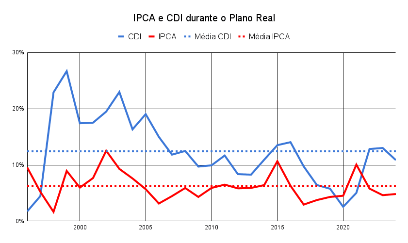 Gráfico que monstra tanto o CDI histórico quando o IPCA durante o Plano Real no Brasil