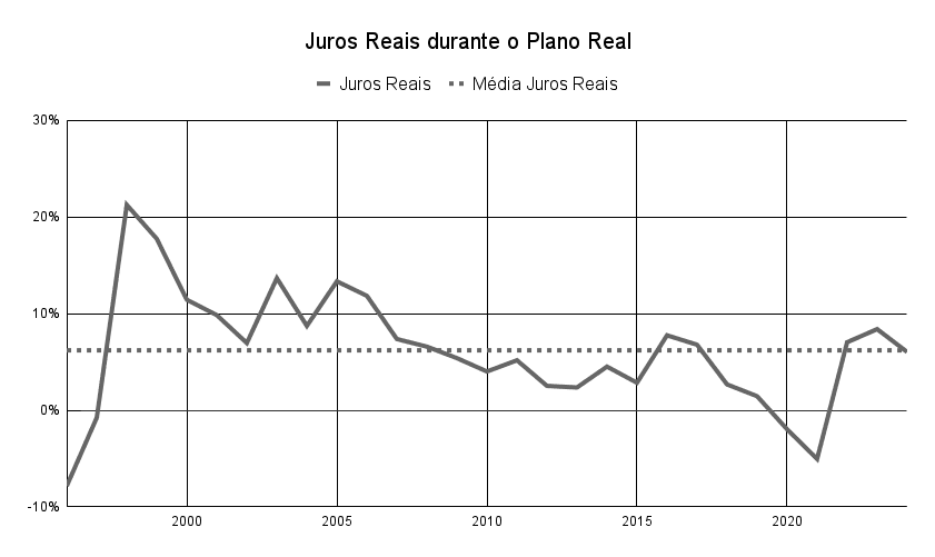 Gráfico que mostra o resultado dos Juros Reais no Brasil de 1996 até 2025