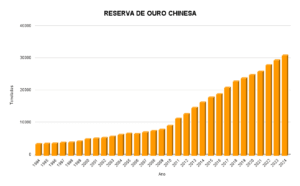 Gráfico que mostra o aumento das reservas de ouro pela China