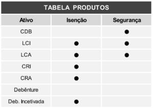 Tabela que relaciona os diferentes ativos de renda fixa e suas características.