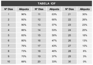 Tabelo que mostra a alíquota do Imposto de Operações Financeiras conforme o prazo.