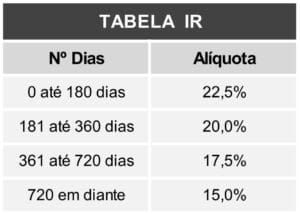 Tabela que mostra a alíquota de Imposto de Renda sobre o lucro, conforme o prazo.